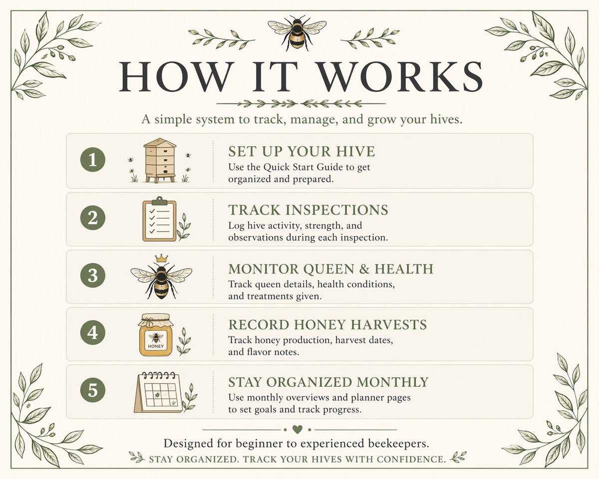 How it works graphic showing how to use the beekeeping log book to track inspections, queen health, and honey harvests